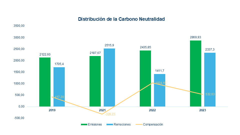 Gráfico distribución CN