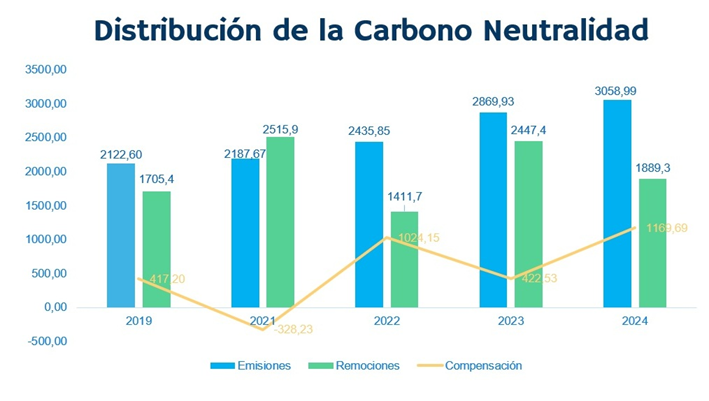 Carbono neutro2026