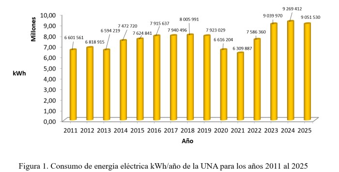 Gráfico de consumo de energía eléctrica de la UNA