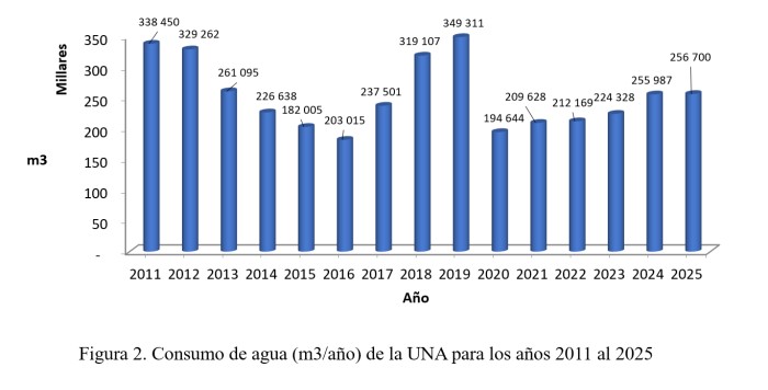 Gráfico de consumo de agua de la UNA