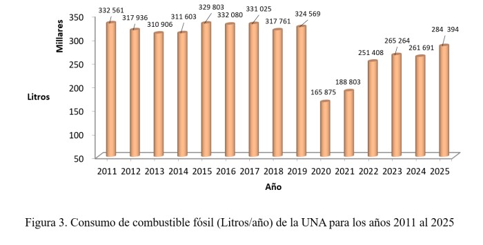Gráfico de consumo de combustible fósil de la UNA