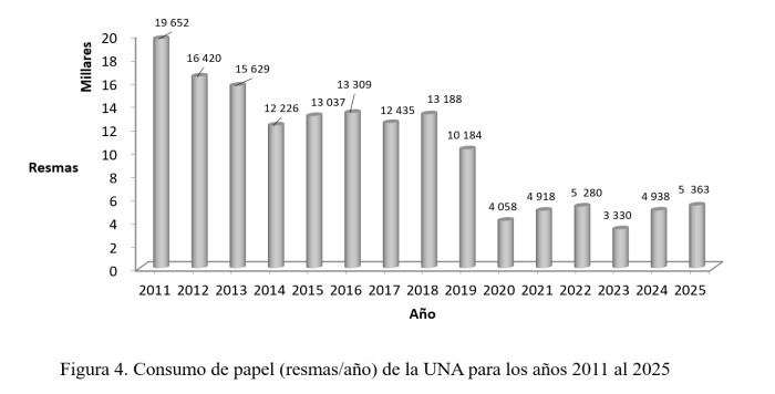 Gráfico de consumo de papel de la UNA
